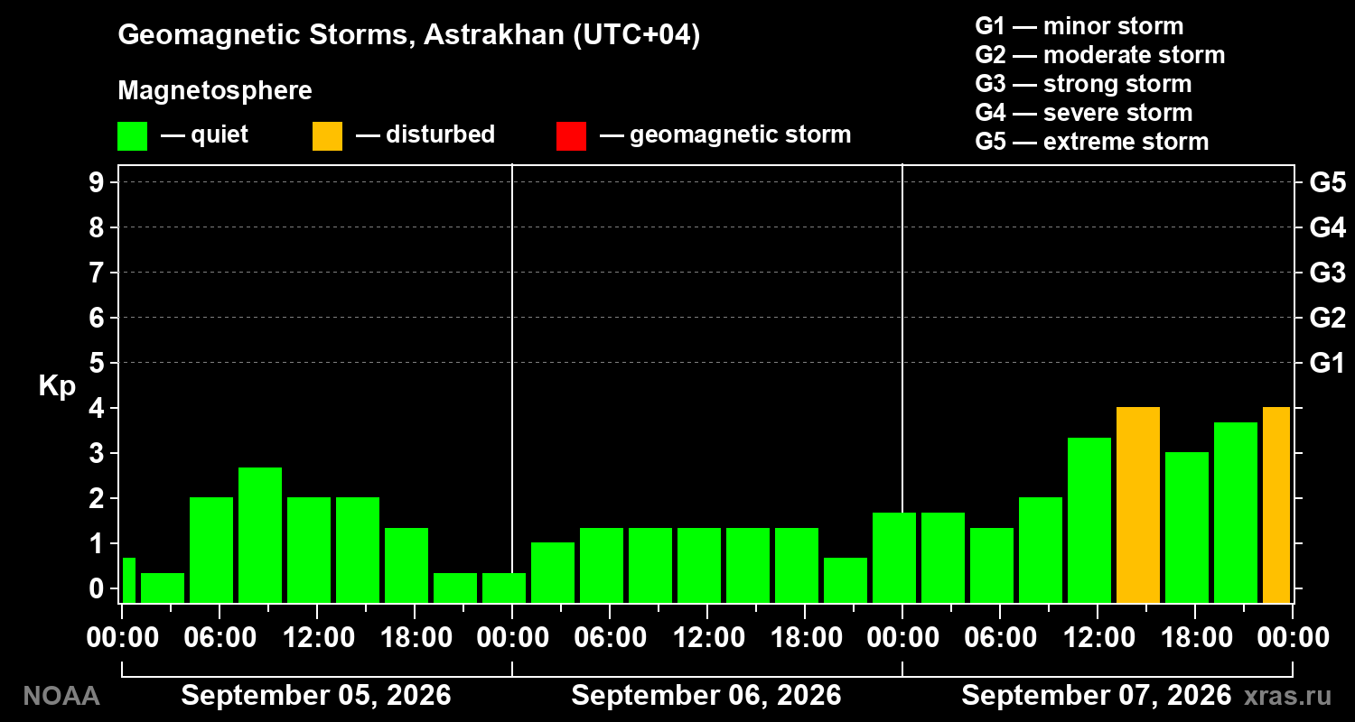 Geomagnetic index Kp for 3 days