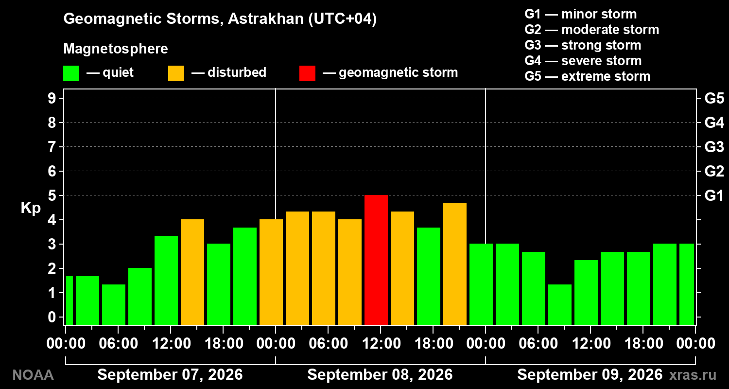 Geomagnetic index Kp for 3 days