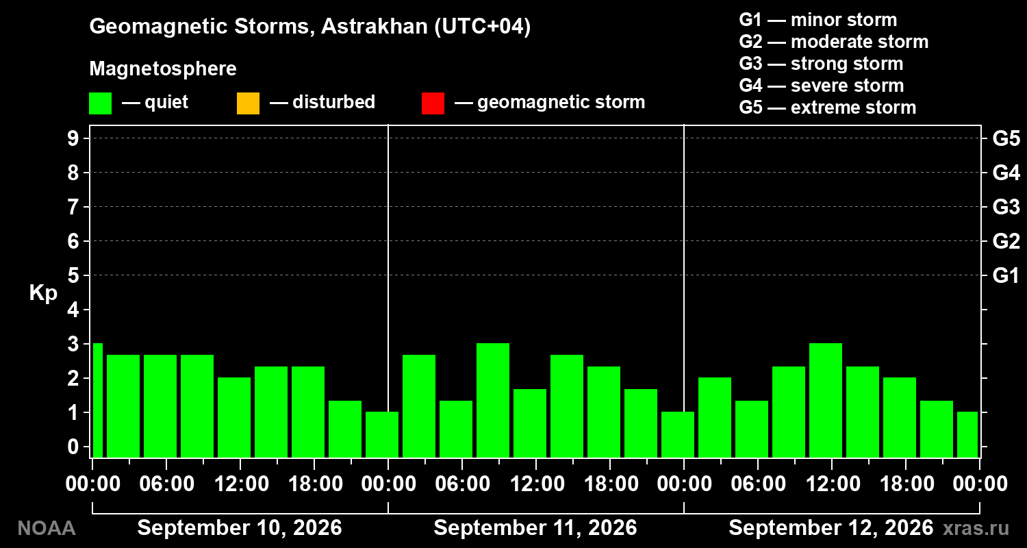 Geomagnetic index Kp for 3 days