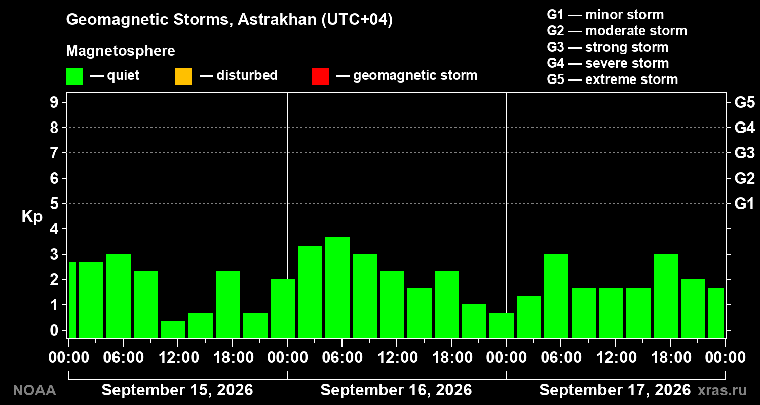 Geomagnetic index Kp for 3 days