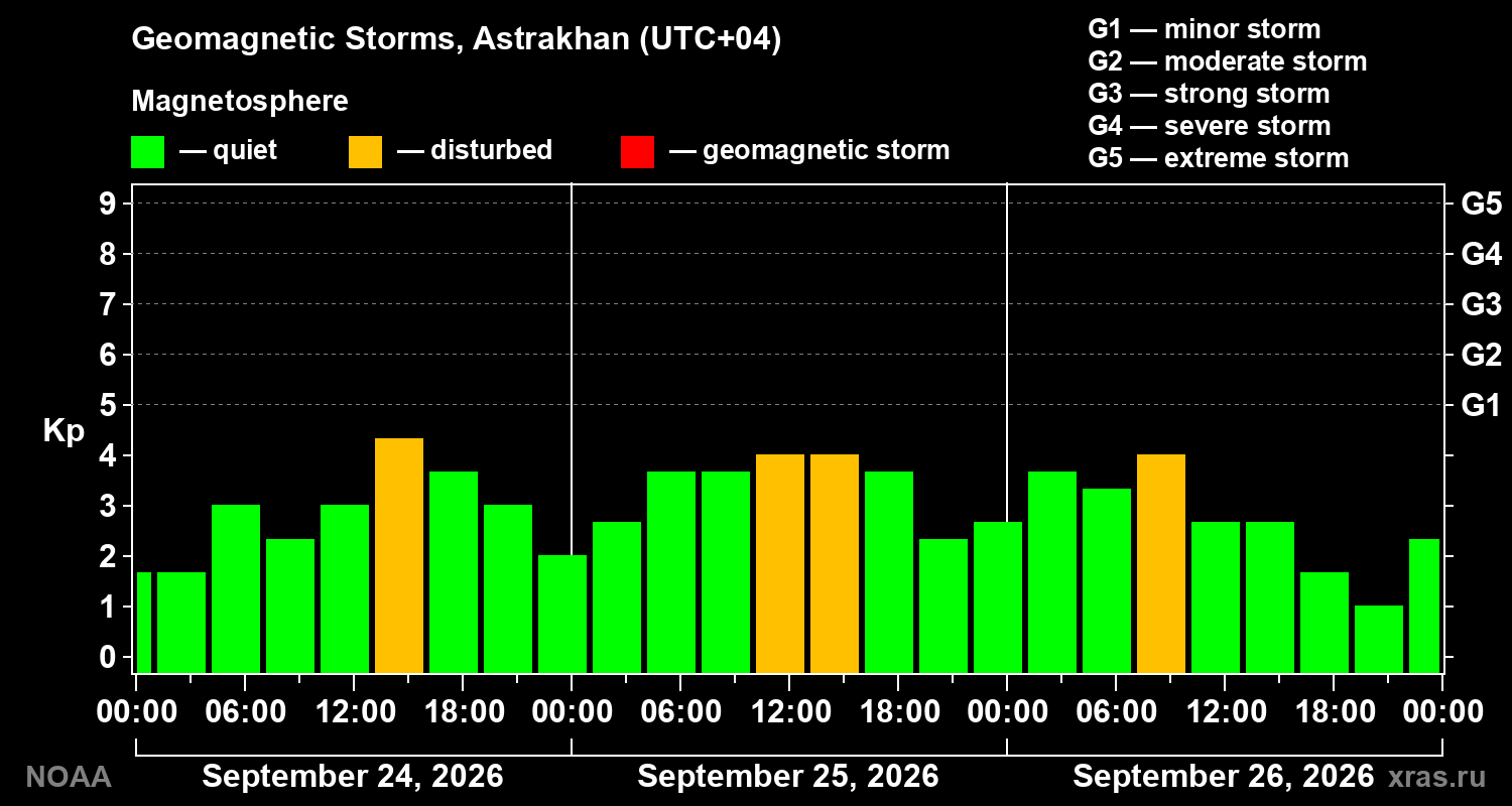 Geomagnetic index Kp for 3 days