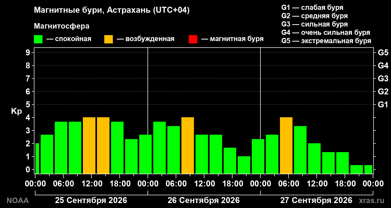 Геомагнитный индекс Kp за 3 суток