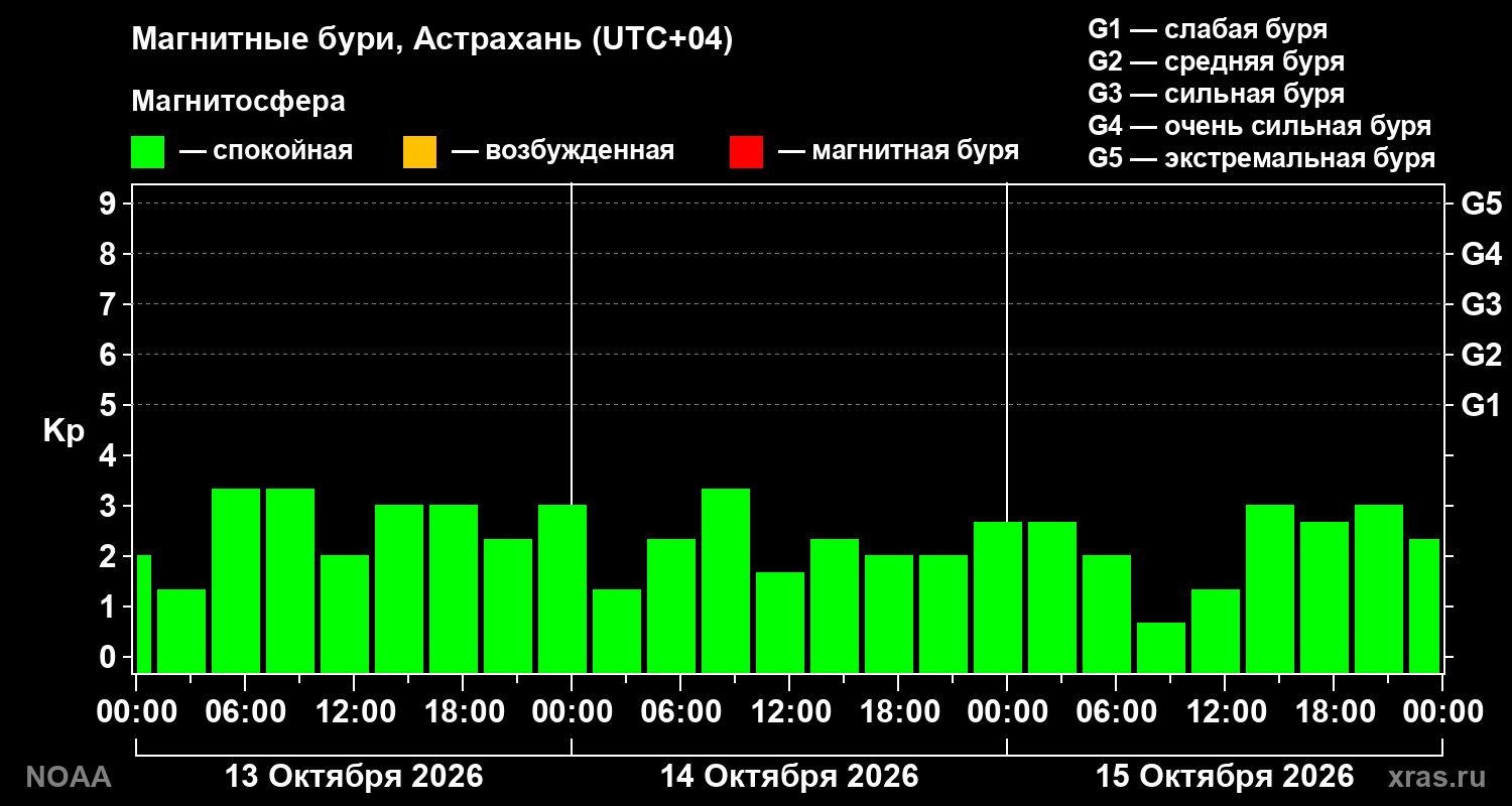 Геомагнитный индекс Kp за 3 суток