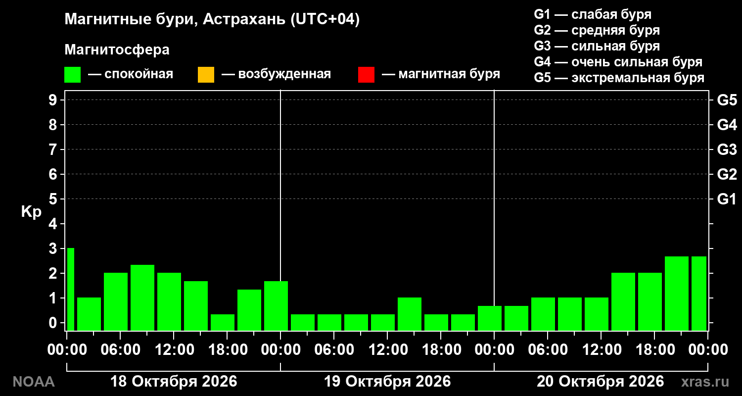 Геомагнитный индекс Kp за 3 суток