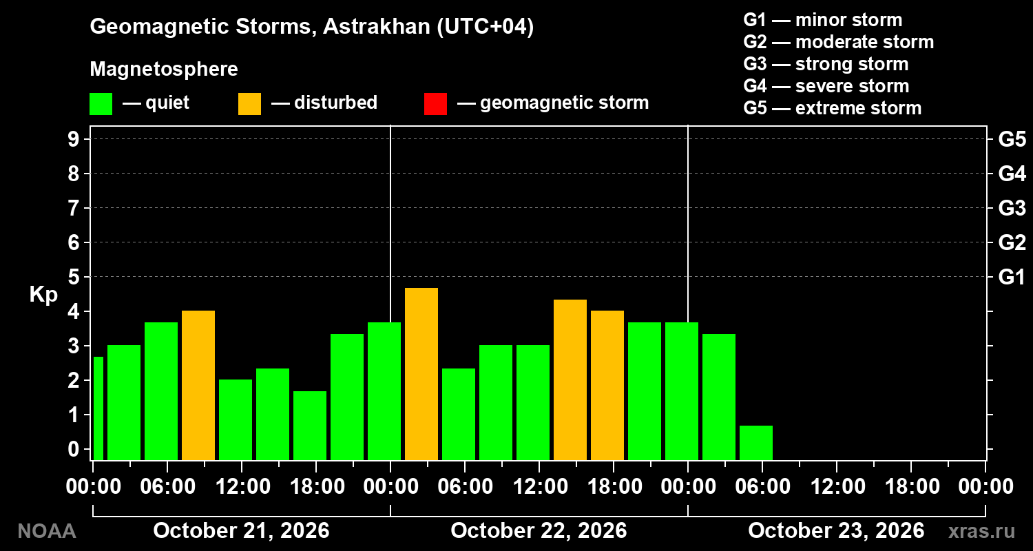 Geomagnetic index Kp for 3 days