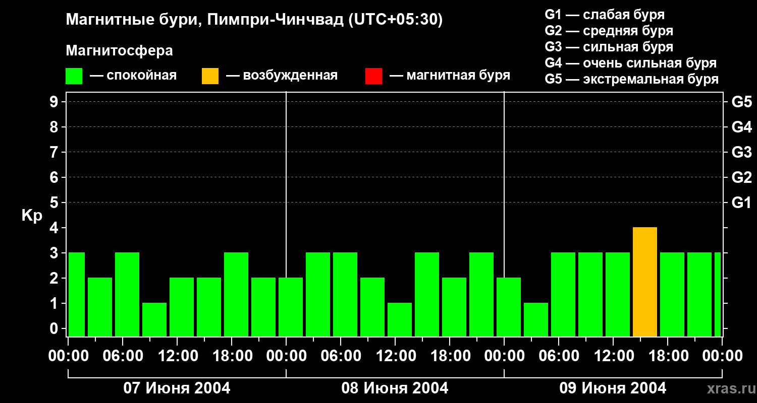 Изменения геомагнитного индекса Kp