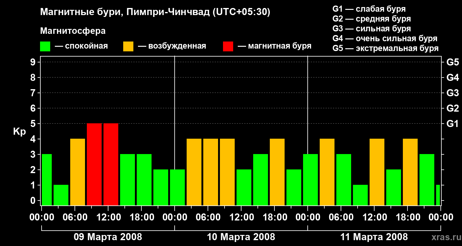 Изменения геомагнитного индекса Kp