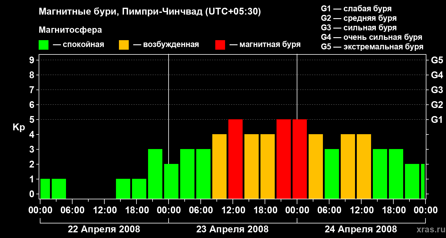 Изменения геомагнитного индекса Kp