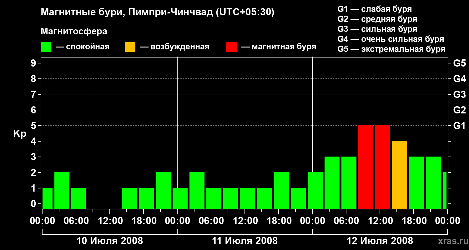 Изменения геомагнитного индекса Kp
