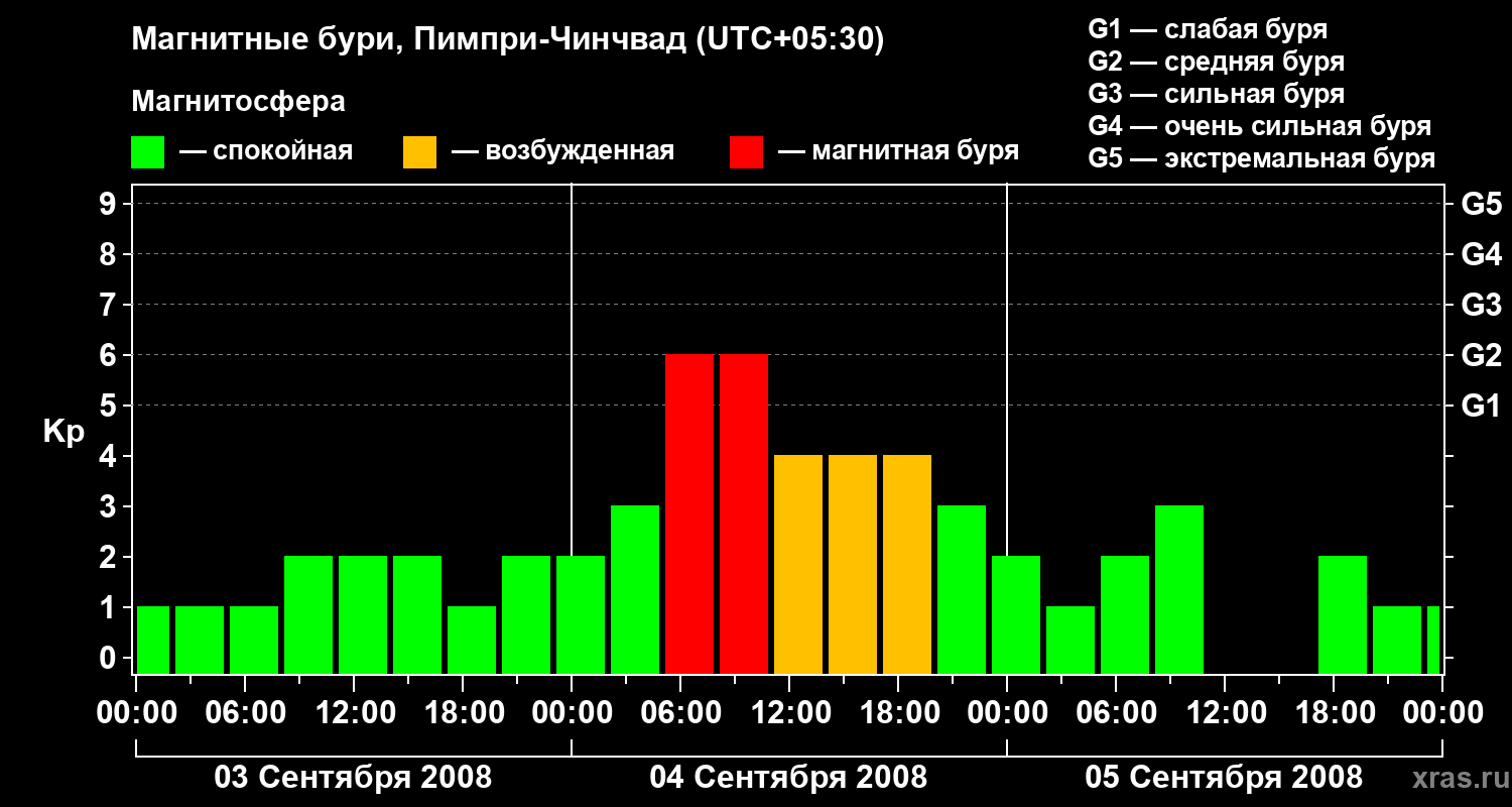 Изменения геомагнитного индекса Kp