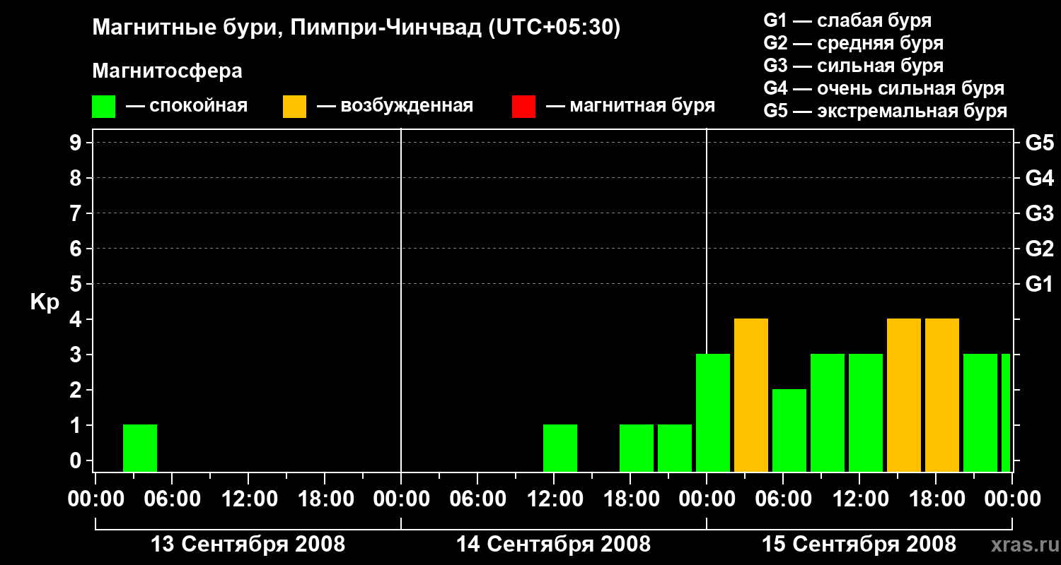 Изменения геомагнитного индекса Kp