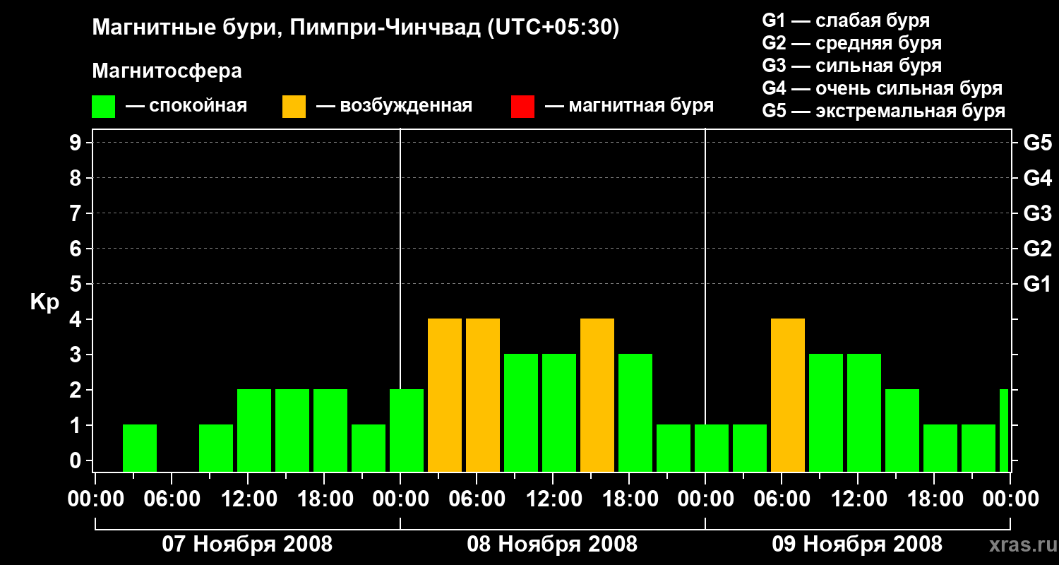 Изменения геомагнитного индекса Kp