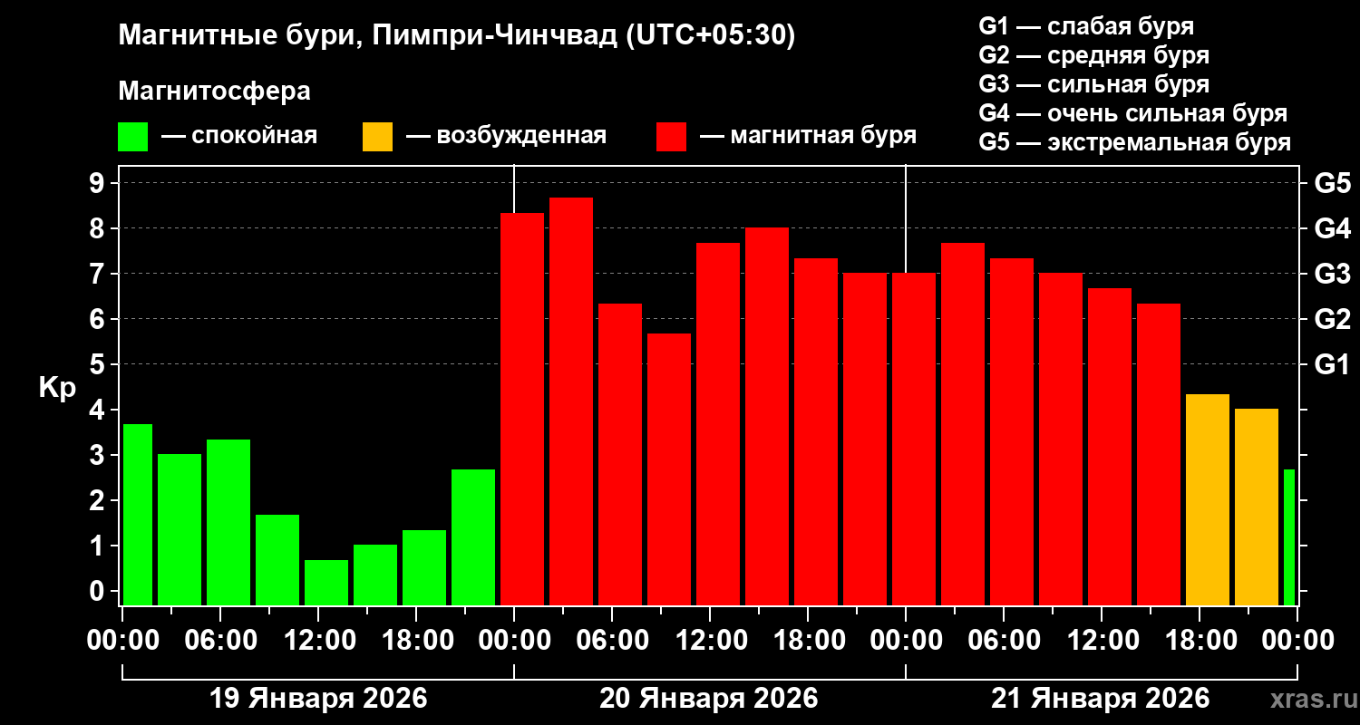 Изменения геомагнитного индекса Kp