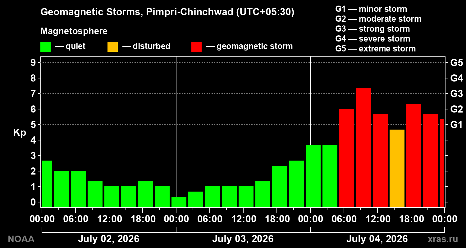 Geomagnetic index Kp for 3 days
