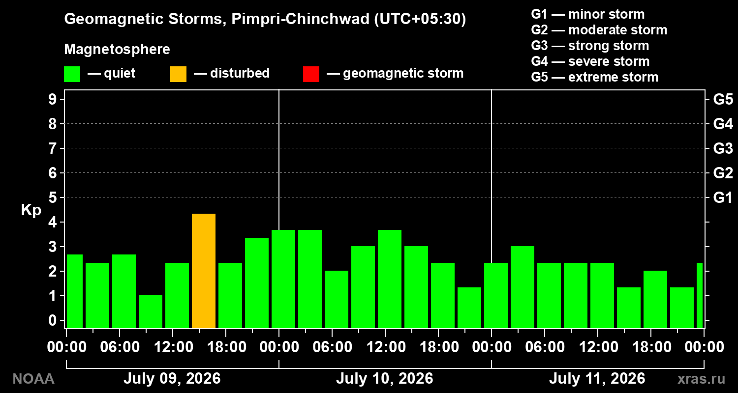 Geomagnetic index Kp for 3 days