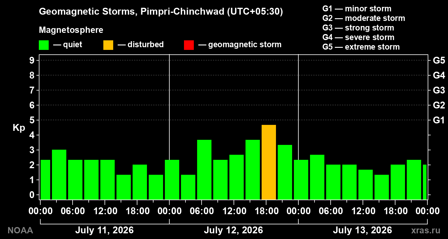 Geomagnetic index Kp for 3 days