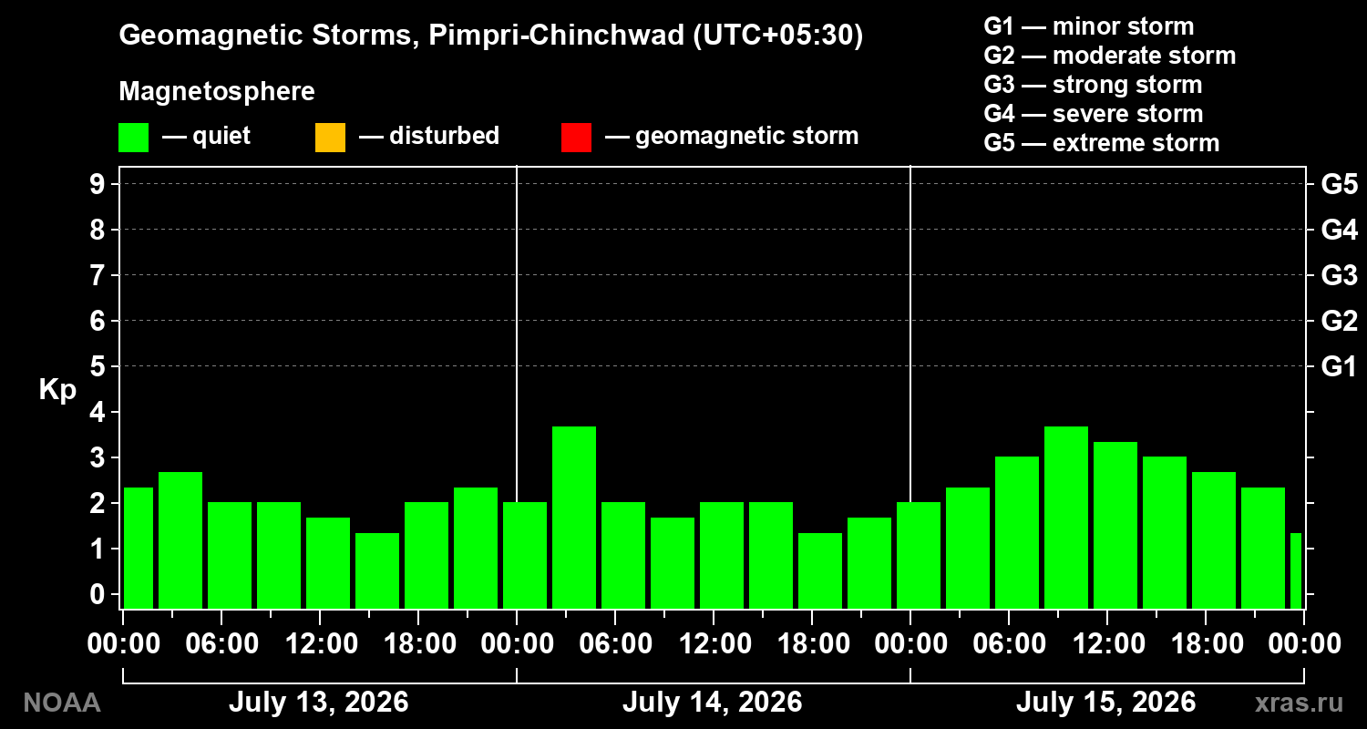 Geomagnetic index Kp for 3 days