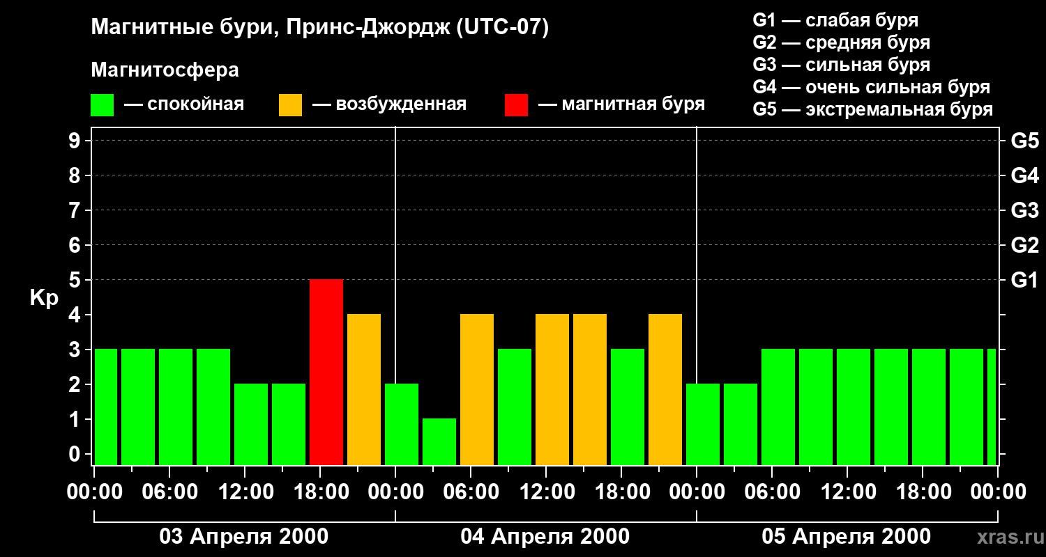 Изменения геомагнитного индекса Kp