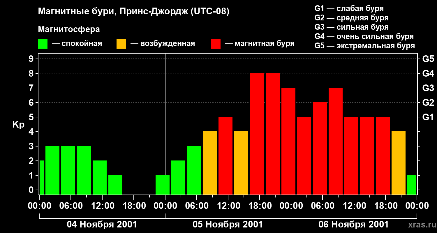 Изменения геомагнитного индекса Kp