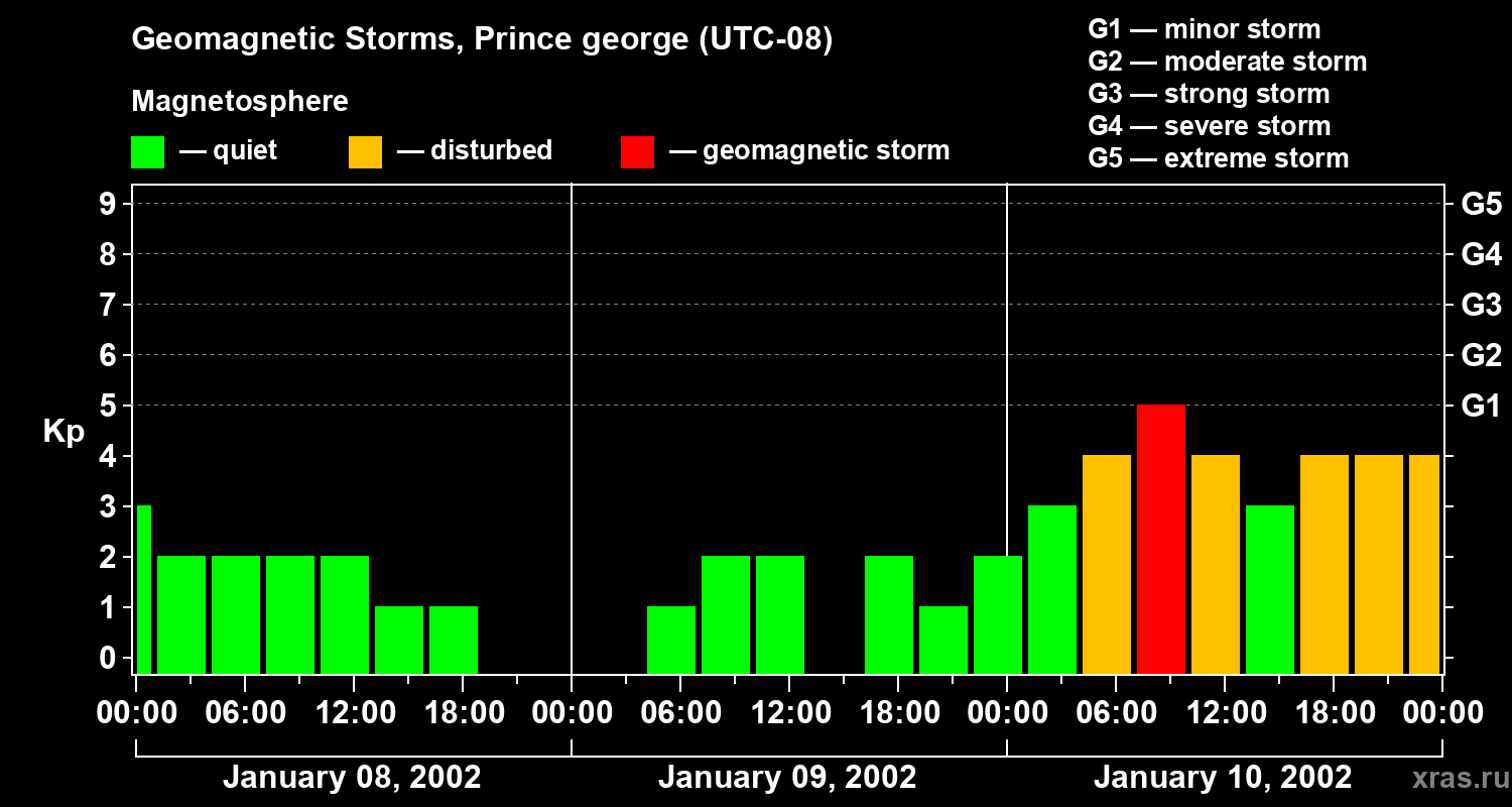 Changes in the geomagnetic index Kp