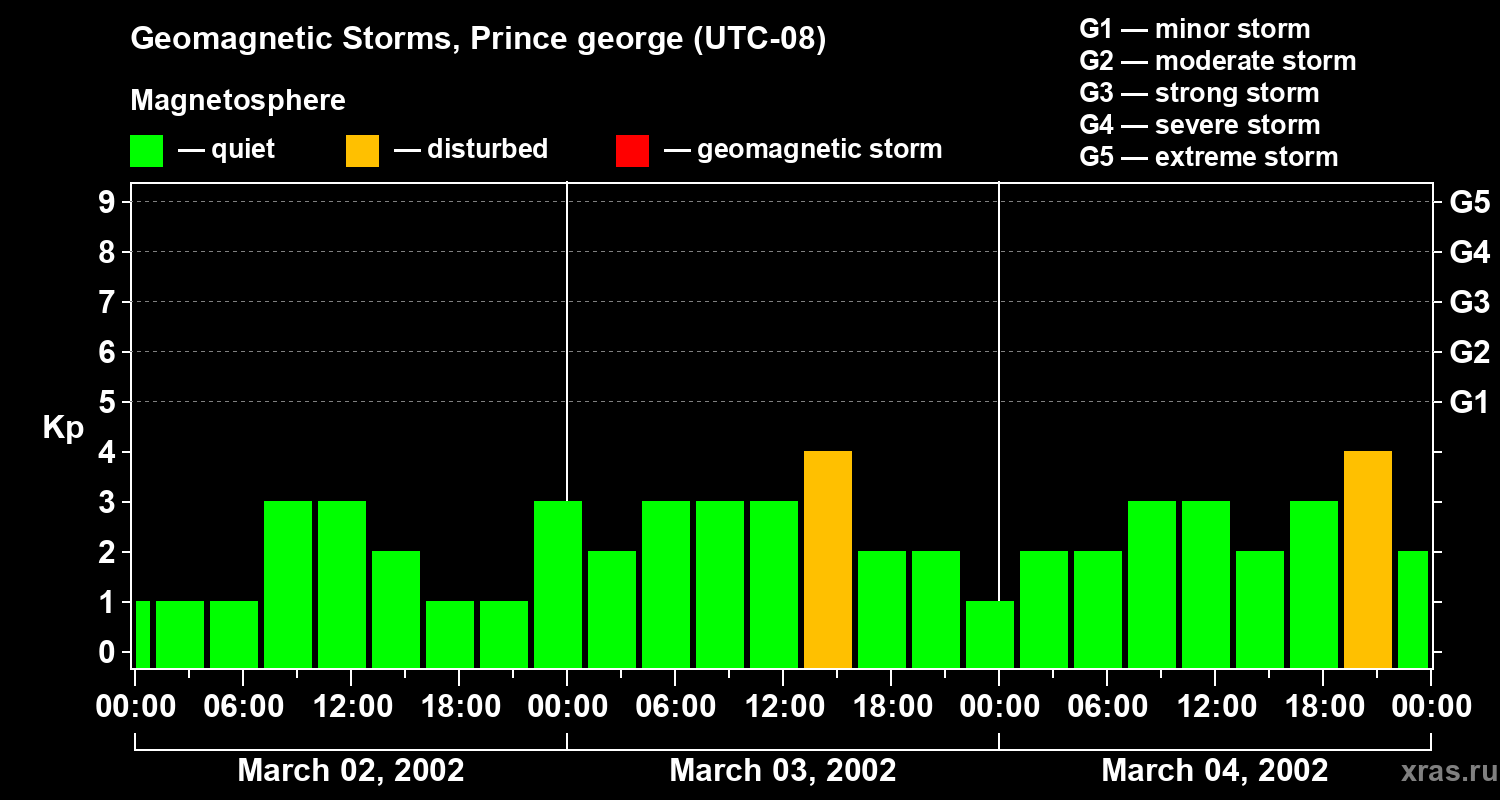 Changes in the geomagnetic index Kp