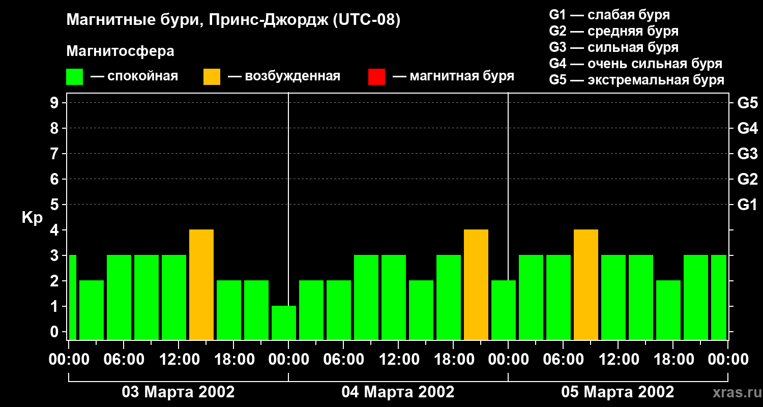 Изменения геомагнитного индекса Kp