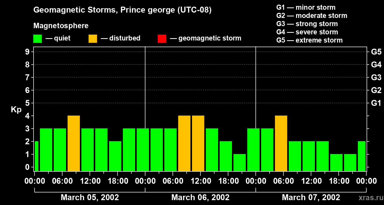 Changes in the geomagnetic index Kp
