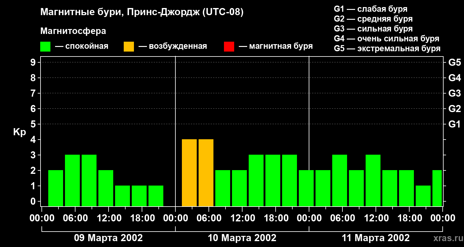 Изменения геомагнитного индекса Kp