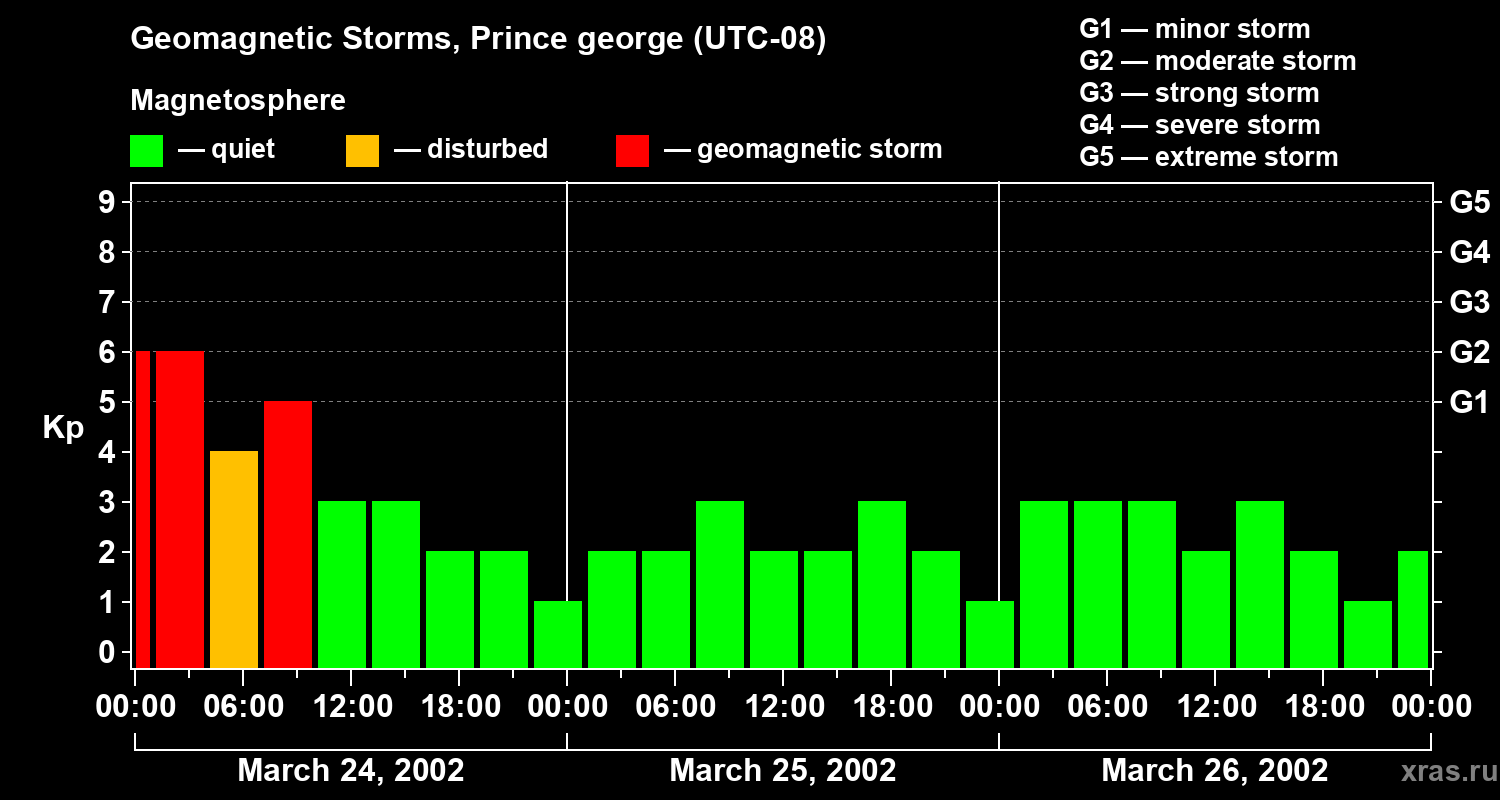 Changes in the geomagnetic index Kp