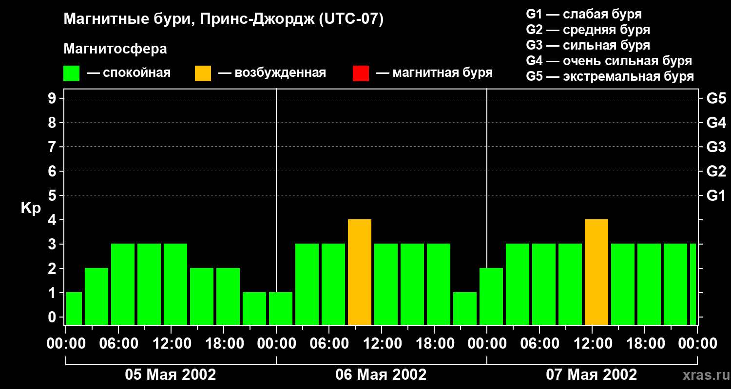 Изменения геомагнитного индекса Kp