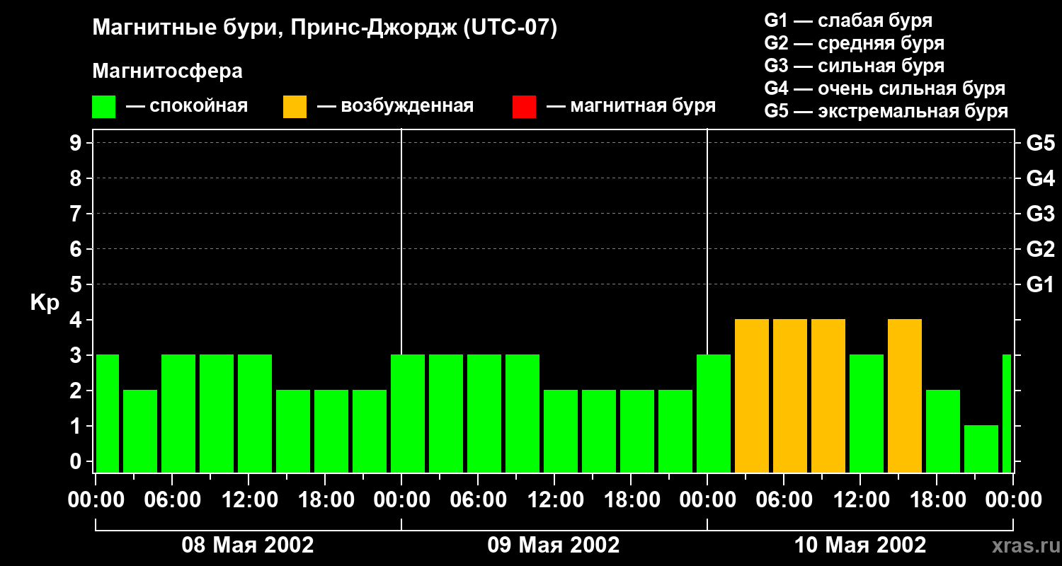 Изменения геомагнитного индекса Kp