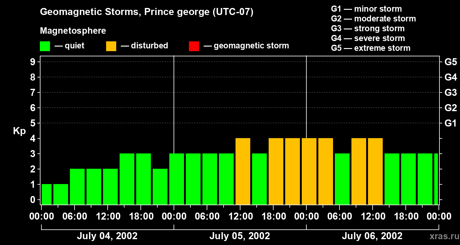 Changes in the geomagnetic index Kp