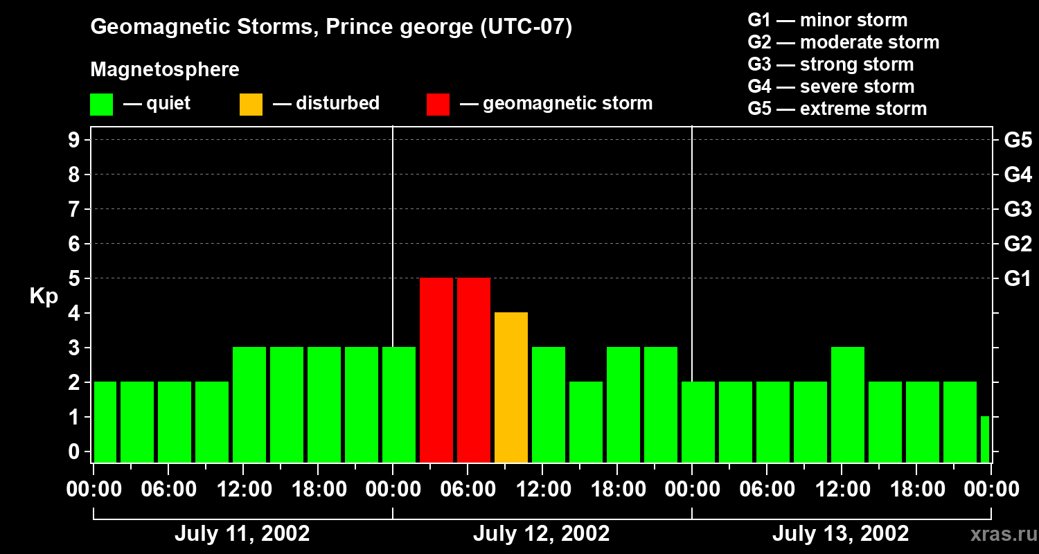 Changes in the geomagnetic index Kp
