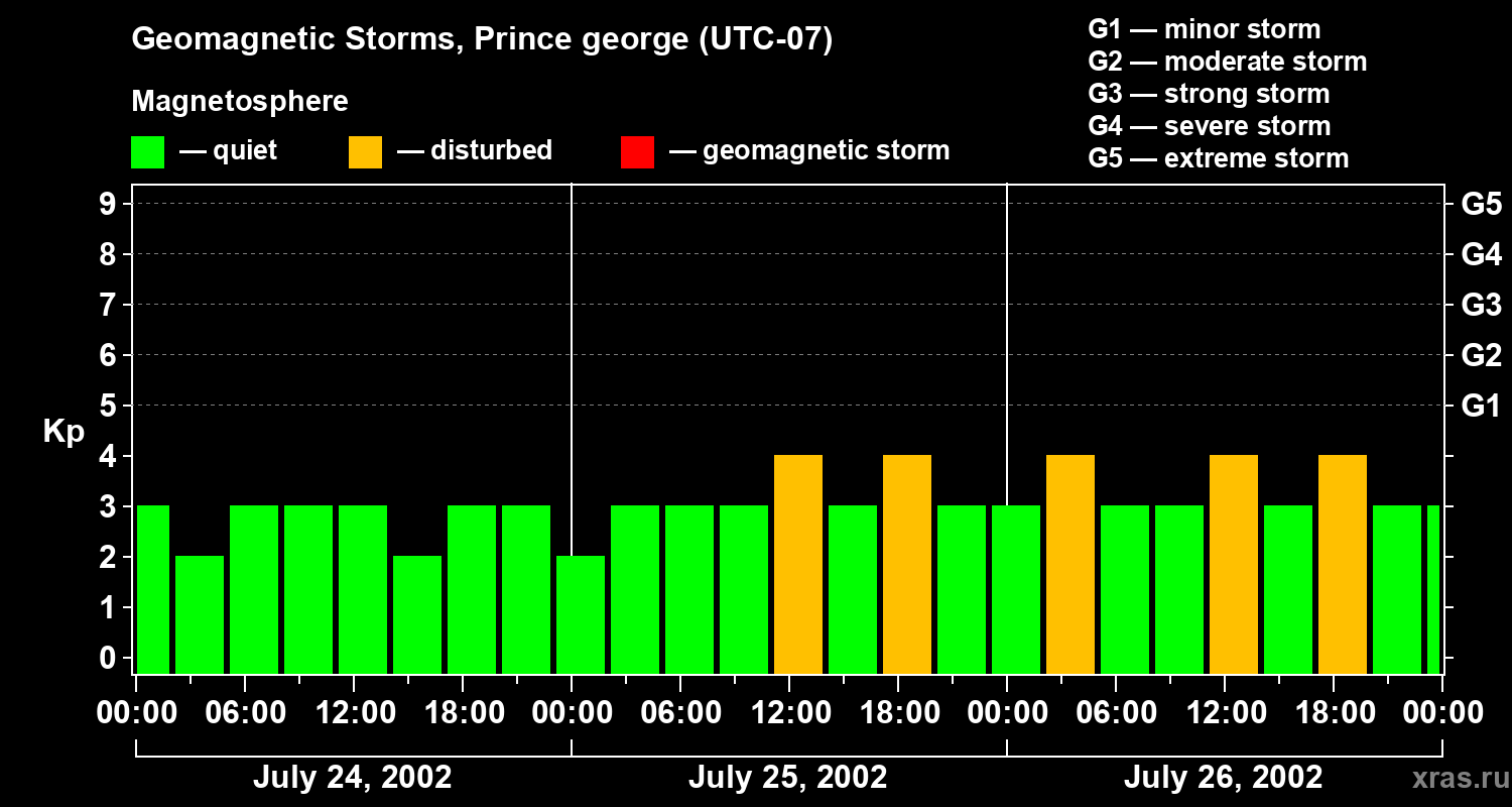 Changes in the geomagnetic index Kp