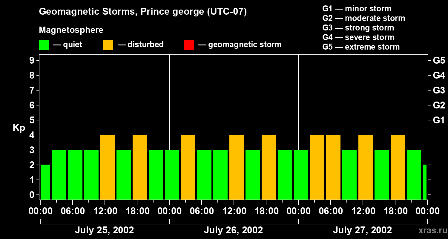 Changes in the geomagnetic index Kp