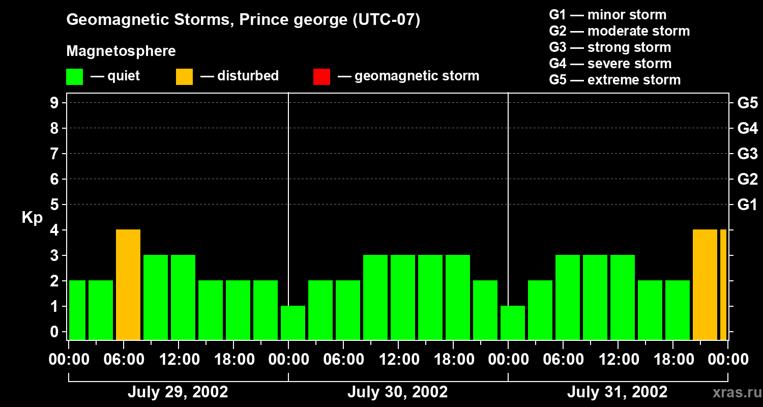 Changes in the geomagnetic index Kp
