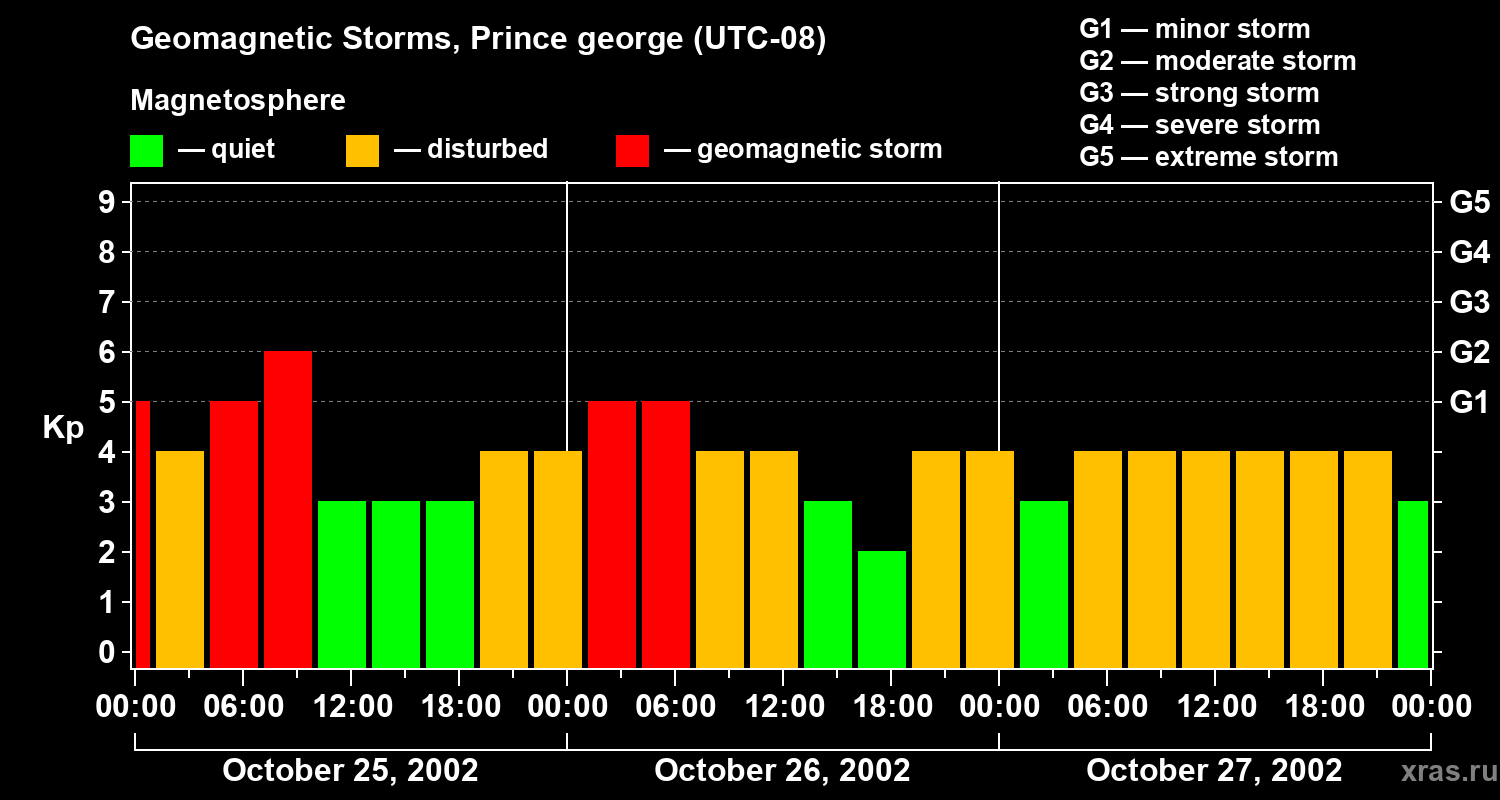 Changes in the geomagnetic index Kp