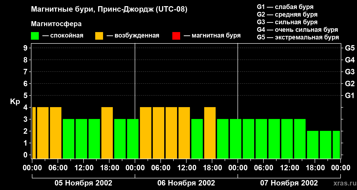 Изменения геомагнитного индекса Kp