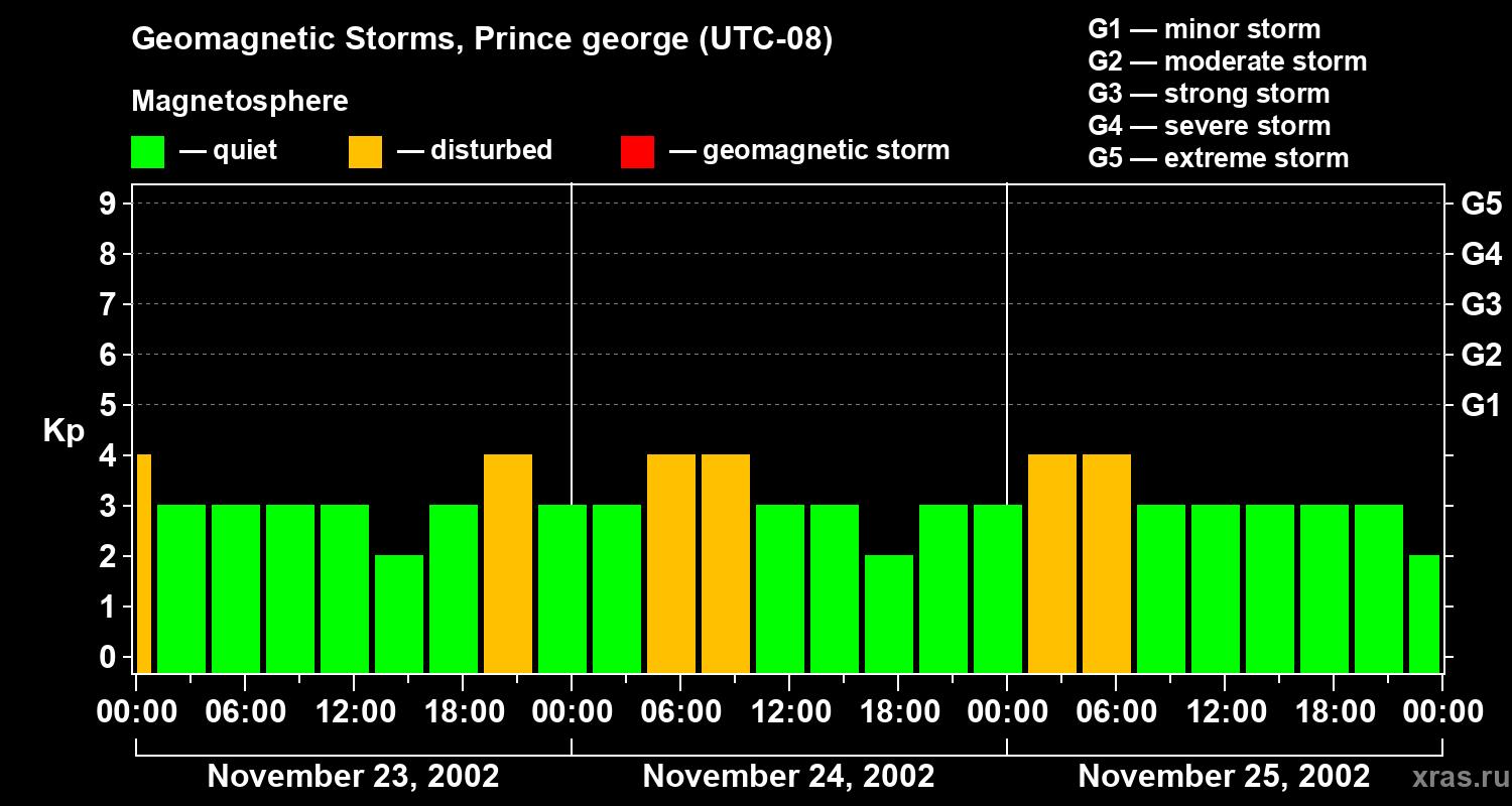 Changes in the geomagnetic index Kp