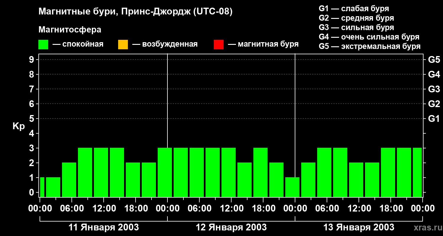 Изменения геомагнитного индекса Kp