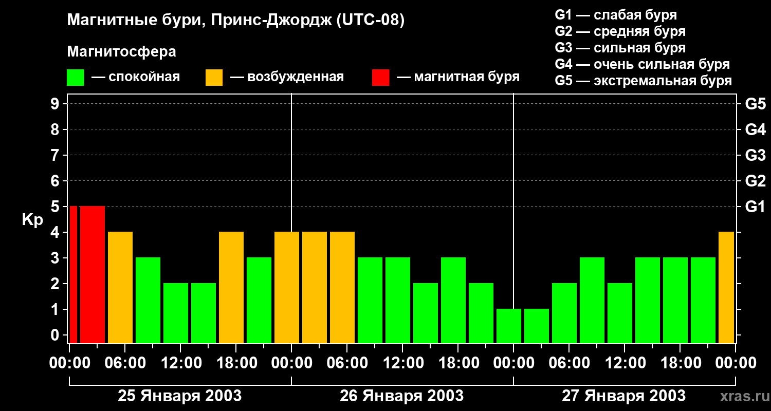 Изменения геомагнитного индекса Kp