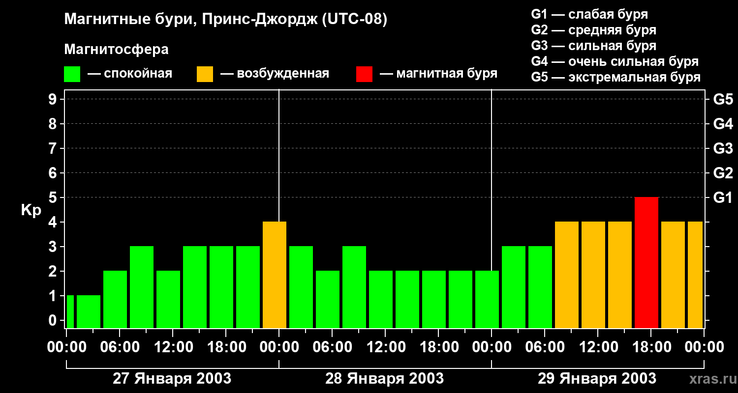 Изменения геомагнитного индекса Kp