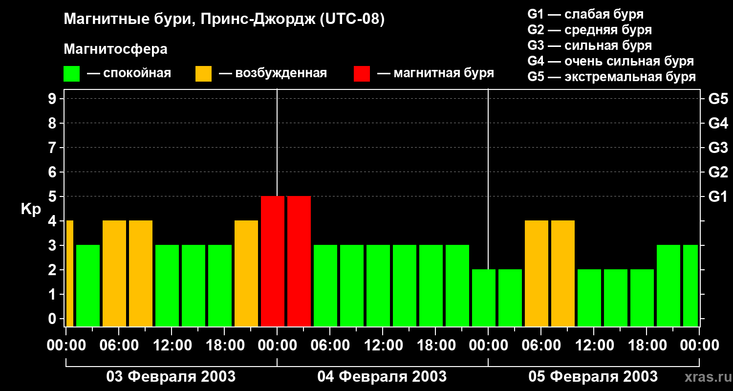 Изменения геомагнитного индекса Kp