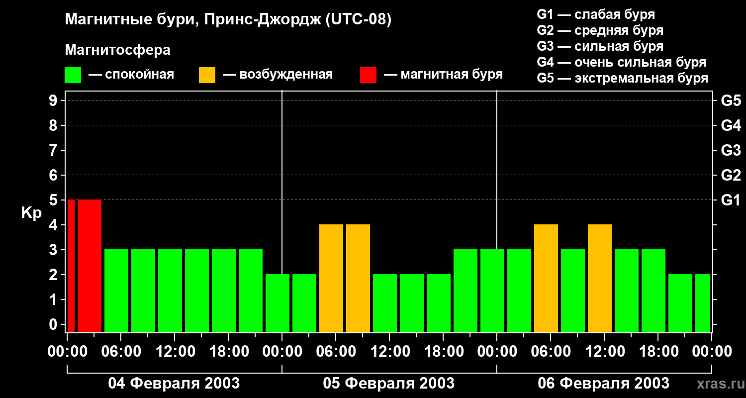 Изменения геомагнитного индекса Kp