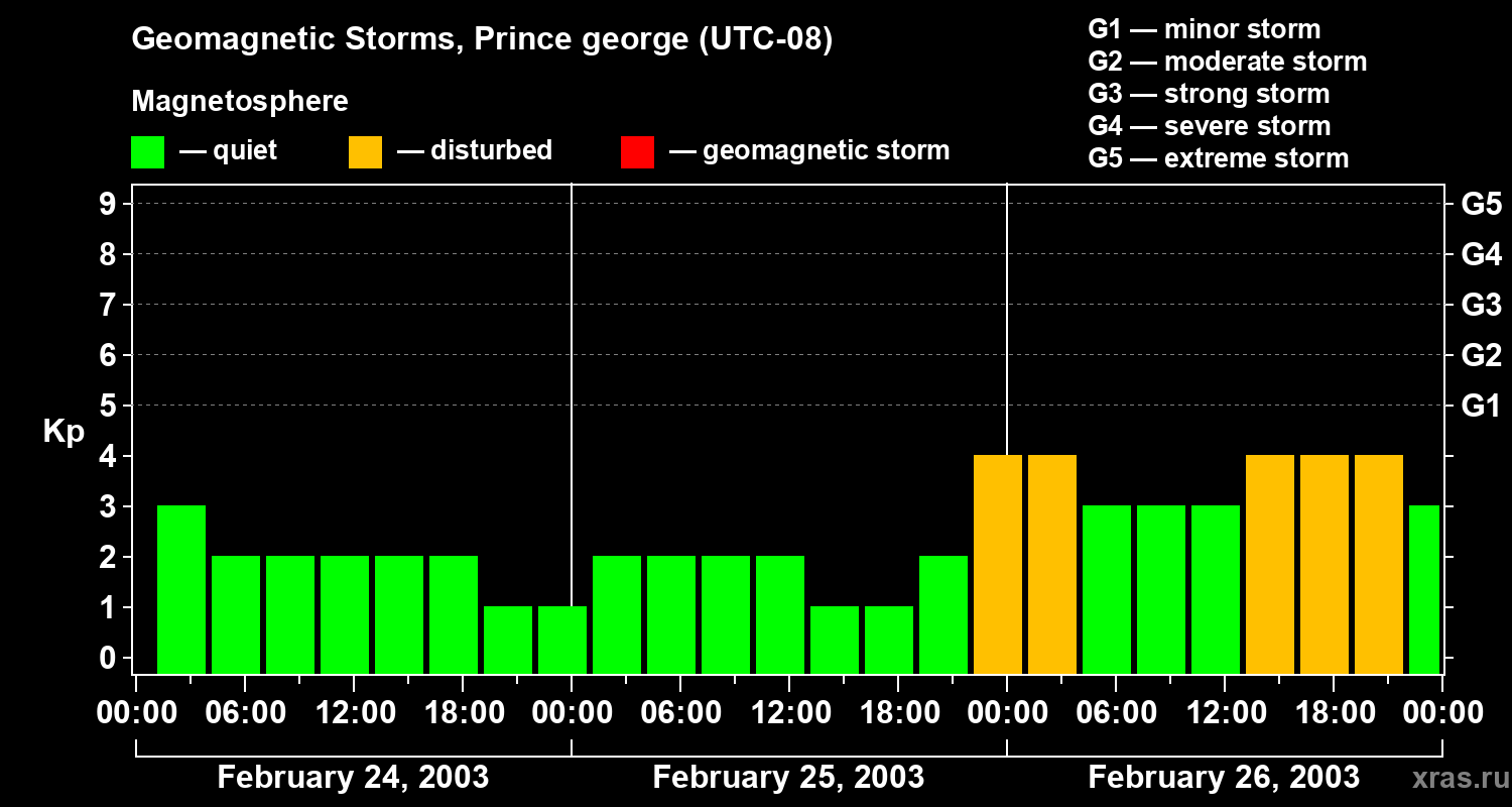 Changes in the geomagnetic index Kp