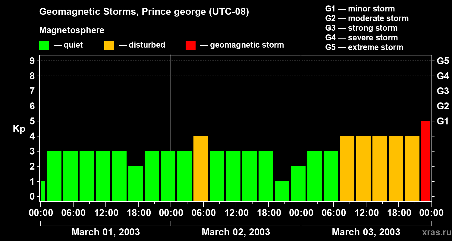 Changes in the geomagnetic index Kp