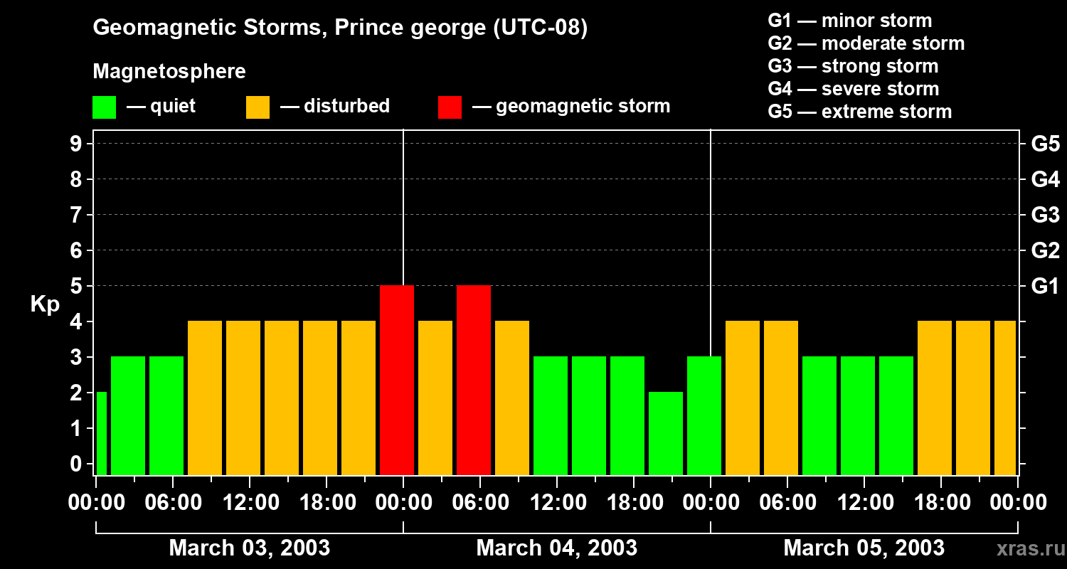 Changes in the geomagnetic index Kp