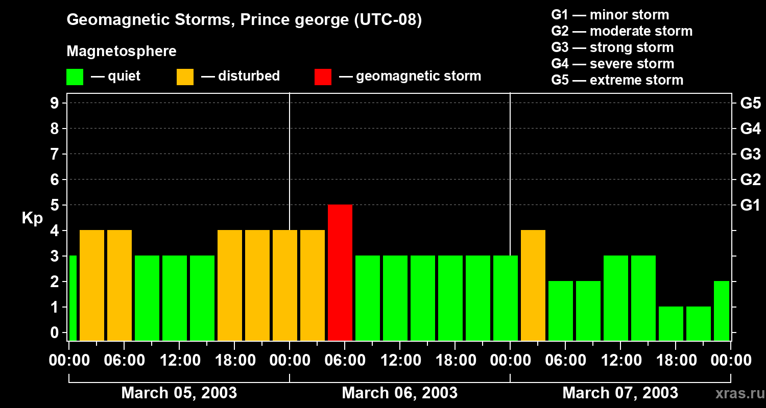 Changes in the geomagnetic index Kp