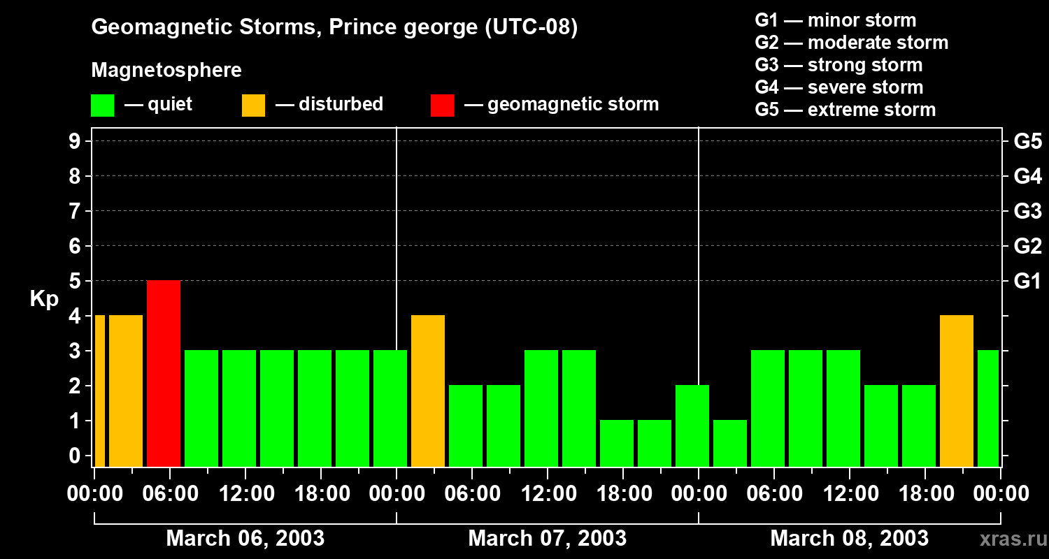 Changes in the geomagnetic index Kp