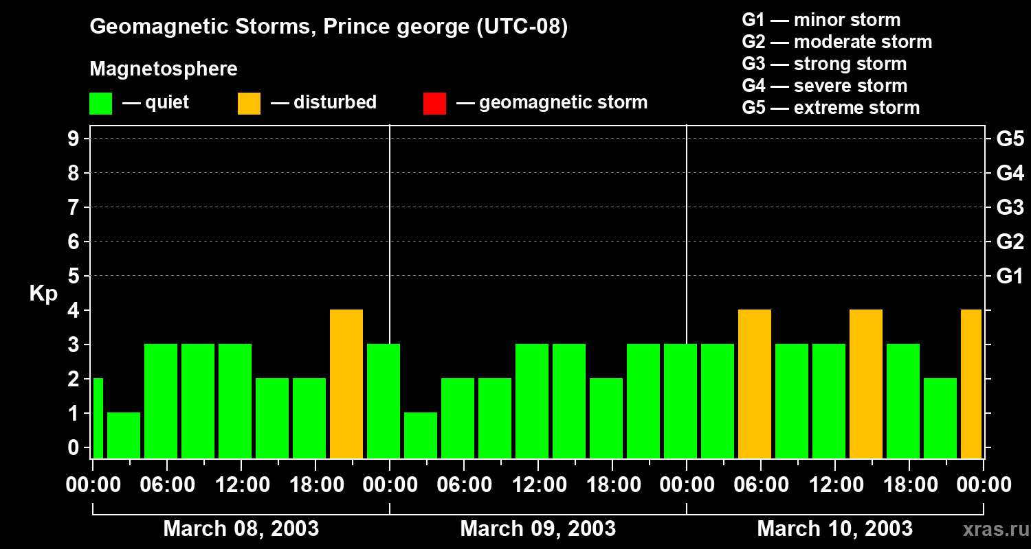 Changes in the geomagnetic index Kp